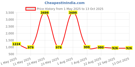 myntra.com YOU LIKE Men Slip-On Sneakers you like Price History Graph from 1 May 2025 to 13 Oct 2025