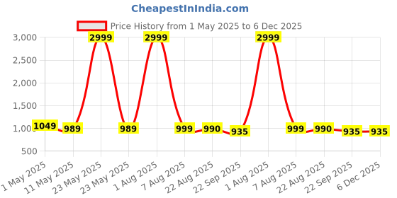 myntra.com YOU LIKE Men Slip-On Sneakers you like Price History Graph from 1 May 2025 to 4 Dec 2025