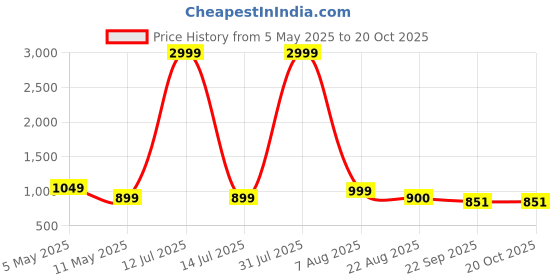 myntra.com YOU LIKE Men Solid Round Toe Slip-On Mojaris Casual Shoes you like Price History Graph from 5 May 2025 to 17 Oct 2025