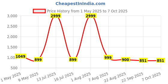 myntra.com YOU LIKE Men Solid Round Toe Slip-On Mojaris Casual Shoes you like Price History Graph from 1 May 2025 to 7 Oct 2025