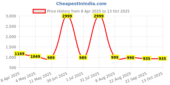 myntra.com YOU LIKE Men Textured Derbys you like Price History Graph from 8 Apr 2025 to 12 Oct 2025
