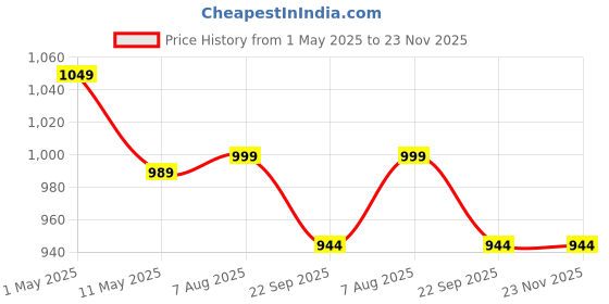 myntra.com YOU LIKE Men Textured Derbys you like Price History Graph from 1 May 2025 to 23 Nov 2025