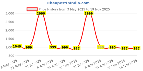 myntra.com YOU LIKE MenLeather Formal Derbys you like Price History Graph from 3 May 2025 to 19 Nov 2025