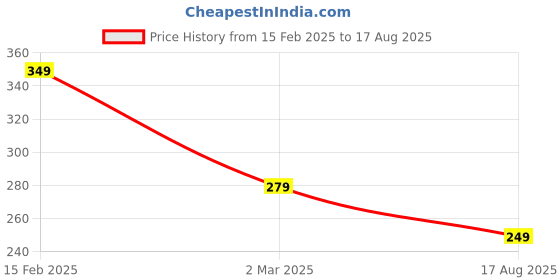 myntra.com YouBella 20 Pieces Gold-Plated Bangles youbella Price History Graph from 15 Feb 2025 to 17 Aug 2025