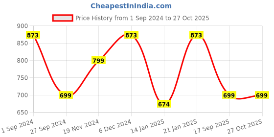 myntra.com YouBella Antique Gold-Toned & Off-White Stone-Studded Layered Jewellery Set youbella Price History Graph from 1 Sep 2024 to 26 Oct 2025