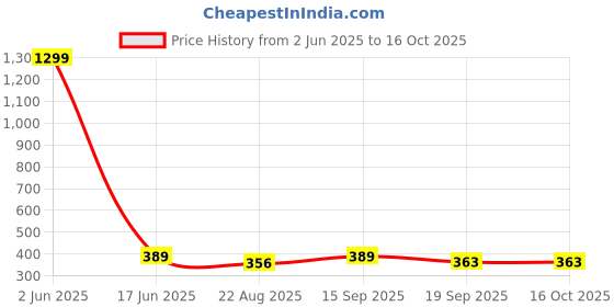 myntra.com YouBella Artificial Flower Studded & Beaded Jewellery Set youbella Price History Graph from 2 Jun 2025 to 16 Oct 2025