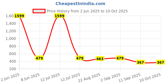 myntra.com YouBella Artificial Stones Studded Square Shaped Drop Earrings youbella Price History Graph from 2 Jun 2025 to 10 Oct 2025