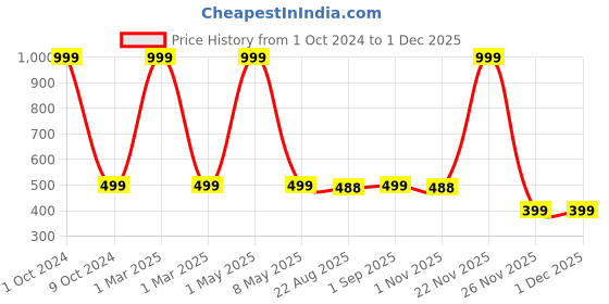 myntra.com YouBella Beige Portable Jewellery Watch & Make Up Box youbella Price History Graph from 1 Oct 2024 to 29 Nov 2025