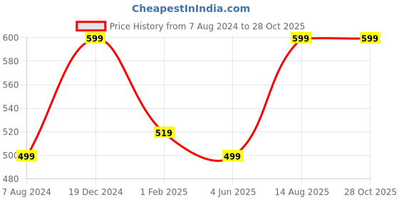 myntra.com YouBella Black & Gold-Toned Beaded Stone-Studded Mangalsutra Set youbella Price History Graph from 7 Aug 2024 to 27 Oct 2025