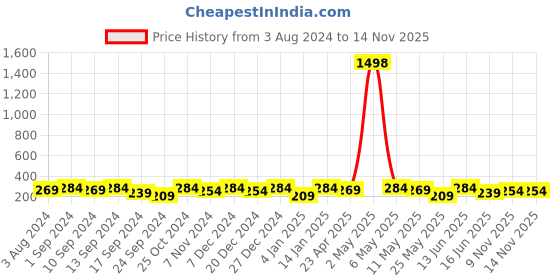myntra.com YouBella Black & Gold-Toned Couple Ring Set youbella Price History Graph from 3 Aug 2024 to 13 Nov 2025
