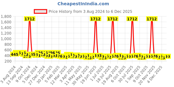 myntra.com YouBella Black & Grey Stone-Studded Tasselled Floral Drop Earrings youbella Price History Graph from 3 Aug 2024 to 5 Dec 2025