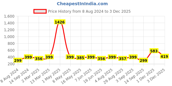 myntra.com YouBella Black & Pink Gold-Plated Stone-Studded & Beaded Mangalsutra with Earrings youbella Price History Graph from 8 Aug 2024 to 3 Dec 2025