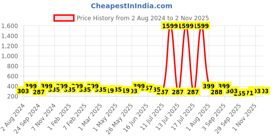 myntra.com YouBella Black & White Silver-Plated Contemporary Drop Earrings youbella Price History Graph from 2 Aug 2024 to 2 Nov 2025