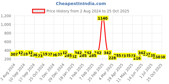 myntra.com YouBella Black & White Striped Hairband youbella Price History Graph from 2 Aug 2024 to 25 Oct 2025