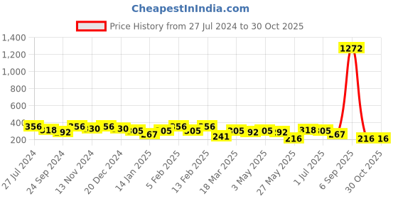 myntra.com YouBella Black Gold-Plated Beaded Mangalsutra youbella Price History Graph from 27 Jul 2024 to 29 Oct 2025