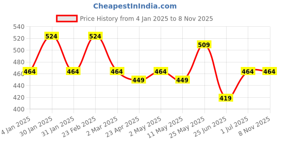 myntra.com YouBella Black Gold-Plated Floral Drop Earrings youbella Price History Graph from 4 Jan 2025 to 8 Nov 2025