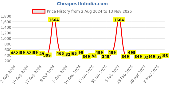 myntra.com YouBella Black Gold-Plated Spiked Drop Earrings youbella Price History Graph from 2 Aug 2024 to 13 Nov 2025