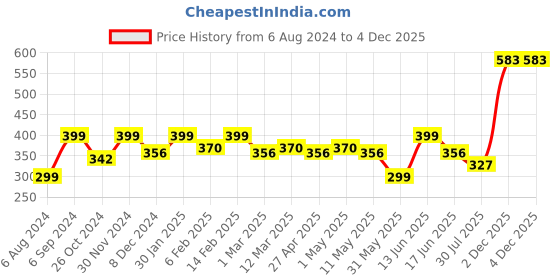 myntra.com YouBella Black Gold-Plated Stone-Studded & Beaded Dual-Stranded Mangalsutra with Earrings youbella Price History Graph from 6 Aug 2024 to 4 Dec 2025