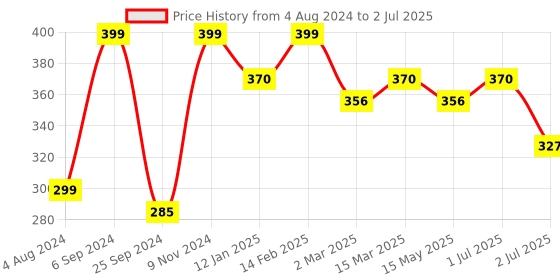 myntra.com YouBella Black Gold-Plated Stone-Studded & Beaded Mangalsutra with Earrings youbella Price History Graph from 4 Aug 2024 to 2 Jul 2025