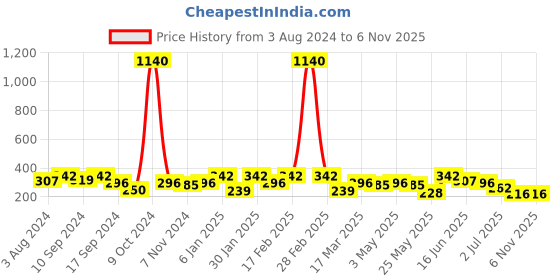 myntra.com YouBella Black Hairband youbella Price History Graph from 3 Aug 2024 to 2 Nov 2025