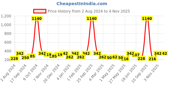 myntra.com YouBella Black Printed Hairband youbella Price History Graph from 2 Aug 2024 to 2 Nov 2025