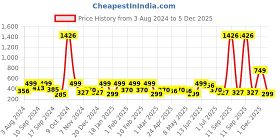myntra.com YouBella Black Silver-Plated Square Cufflinks youbella Price History Graph from 3 Aug 2024 to 5 Dec 2025