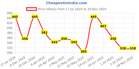 myntra.com YouBella Black Stone-Studded Geometric Drop Earrings youbella Price History Graph from 17 Jul 2024 to 19 Nov 2025