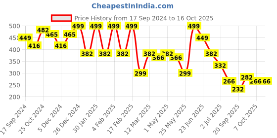 myntra.com YouBella Black Stone-Studded Geometric Drop Earrings youbella Price History Graph from 17 Sep 2024 to 16 Oct 2025