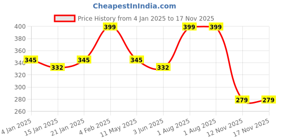 myntra.com YouBella Black Wraparound Bracelet youbella Price History Graph from 4 Jan 2025 to 17 Nov 2025