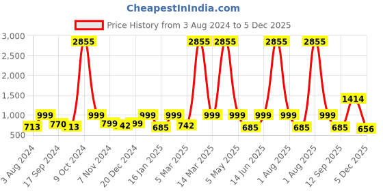 myntra.com YouBella Blue & Beige Silver Plated Printed Globe Shaped Cufflinks youbella Price History Graph from 3 Aug 2024 to 5 Dec 2025