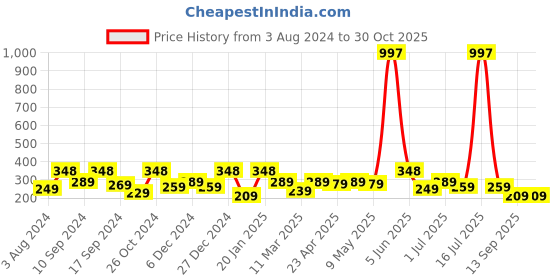 myntra.com YouBella Blue Geometric Hoop Earrings youbella Price History Graph from 3 Aug 2024 to 30 Oct 2025