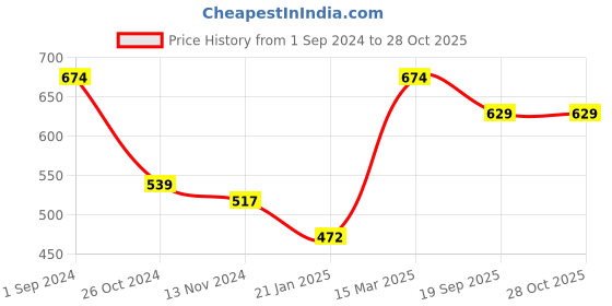 myntra.com YouBella Blue Silver-Plated Woman-Shaped Stone-Studded Jewellery Set youbella Price History Graph from 1 Sep 2024 to 28 Oct 2025