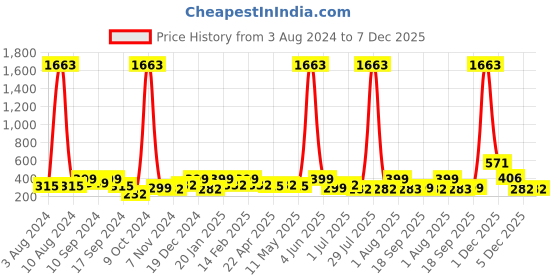 myntra.com YouBella Blue Stone Studded Mismatch Contemporary Studs youbella Price History Graph from 3 Aug 2024 to 7 Dec 2025