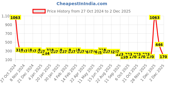 myntra.com YouBella Contemporary Drop Earrings youbella Price History Graph from 27 Oct 2024 to 1 Dec 2025