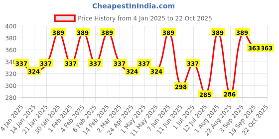 myntra.com YouBella Contemporary Drop Earrings youbella Price History Graph from 4 Jan 2025 to 22 Oct 2025