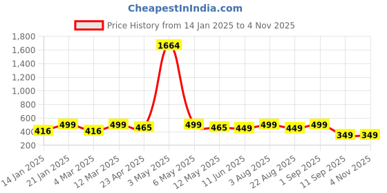 myntra.com YouBella Contemporary Drop Earrings youbella Price History Graph from 14 Jan 2025 to 3 Nov 2025