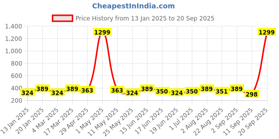 myntra.com YouBella Contemporary Drop Earrings youbella Price History Graph from 13 Jan 2025 to 20 Sep 2025