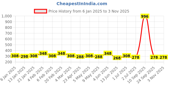 myntra.com YouBella Contemporary Half Hoop Earrings youbella Price History Graph from 6 Jan 2025 to 2 Nov 2025