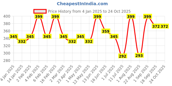 myntra.com YouBella Contemporary Half Hoop Earrings youbella Price History Graph from 4 Jan 2025 to 23 Oct 2025