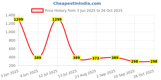 myntra.com YouBella Contemporary Shaped Drop Earrings youbella Price History Graph from 3 Jun 2025 to 26 Oct 2025
