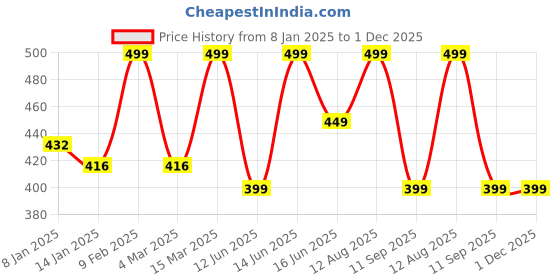 myntra.com YouBella Crystal-Studded Bird Brooch youbella Price History Graph from 8 Jan 2025 to 1 Dec 2025