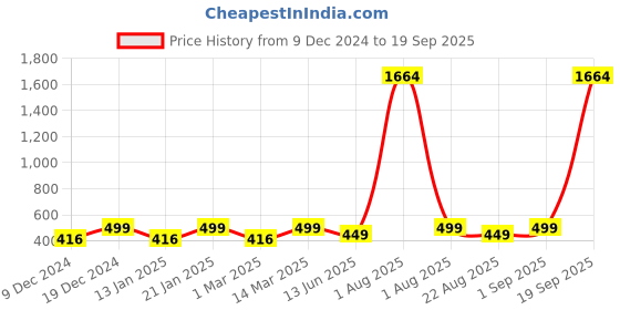 myntra.com YouBella Crystal Studded Bird Shaped Brooch youbella Price History Graph from 9 Dec 2024 to 19 Sep 2025