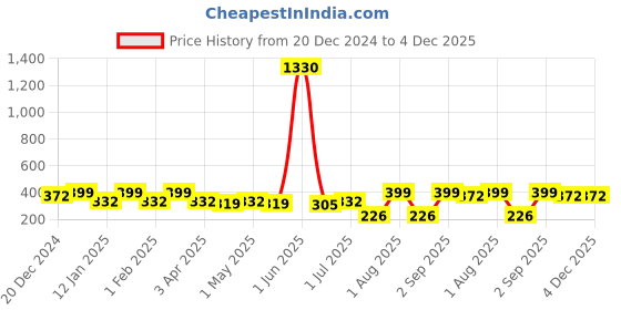 myntra.com YouBella Embellished Buttefly Pattern Hair Chain youbella Price History Graph from 20 Dec 2024 to 3 Dec 2025