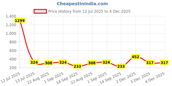 myntra.com YouBella Geometric Drop Earrings youbella Price History Graph from 12 Jul 2025 to 4 Dec 2025