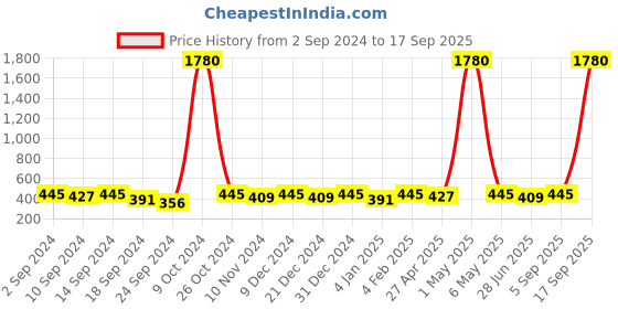 myntra.com YouBella German Silver-Plated Stone Studded & Beaded Jewellery Set youbella Price History Graph from 2 Sep 2024 to 17 Sep 2025
