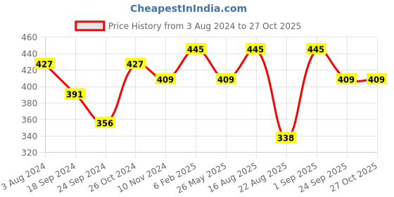 myntra.com YouBella German Silver-Plated Stone-Studded Jewellery Set youbella Price History Graph from 3 Aug 2024 to 27 Oct 2025