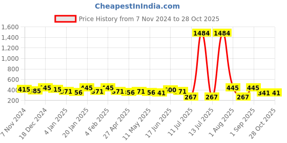myntra.com YouBella Gold-Plated AD-Studded & Beaded Jewellery Set youbella Price History Graph from 7 Nov 2024 to 27 Oct 2025