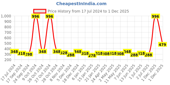myntra.com YouBella Gold-Plated Alloy Circular Studs Earrings youbella Price History Graph from 17 Jul 2024 to 29 Nov 2025