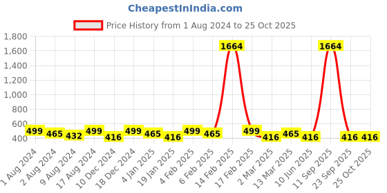 myntra.com YouBella Gold-Plated American Diamond Studded Finger Ring youbella Price History Graph from 1 Aug 2024 to 25 Oct 2025