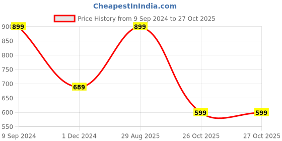 myntra.com YouBella Gold-Plated & Maroon Stone-Studded Jewellery Set With Maang Tikka youbella Price History Graph from 9 Sep 2024 to 26 Oct 2025